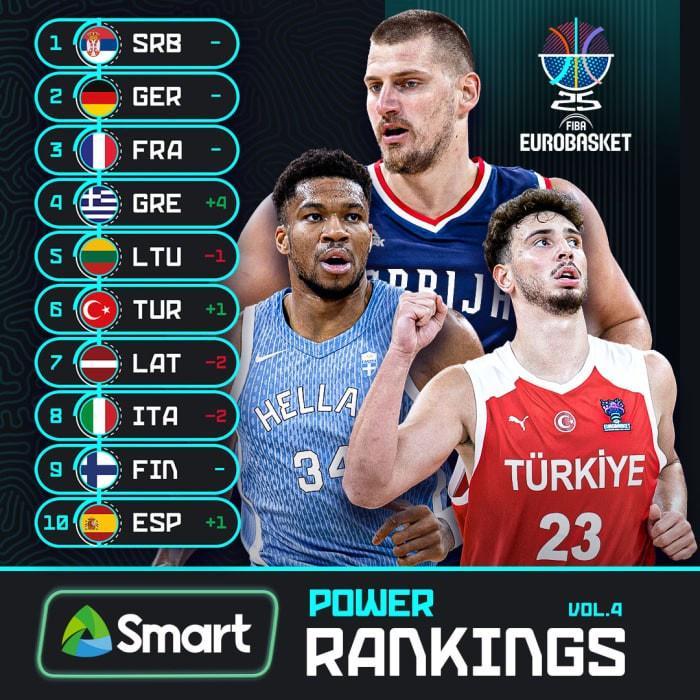 全程赛事-欧锦赛热身赛数据：塞尔维亚&amp;amp;芬兰均得分破百 意大利场均仅失70分