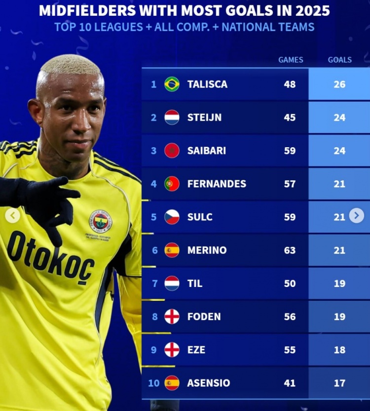 电竞竞猜-德转列2025年各项赛事中场进球最多榜：B费、梅里诺、福登在列